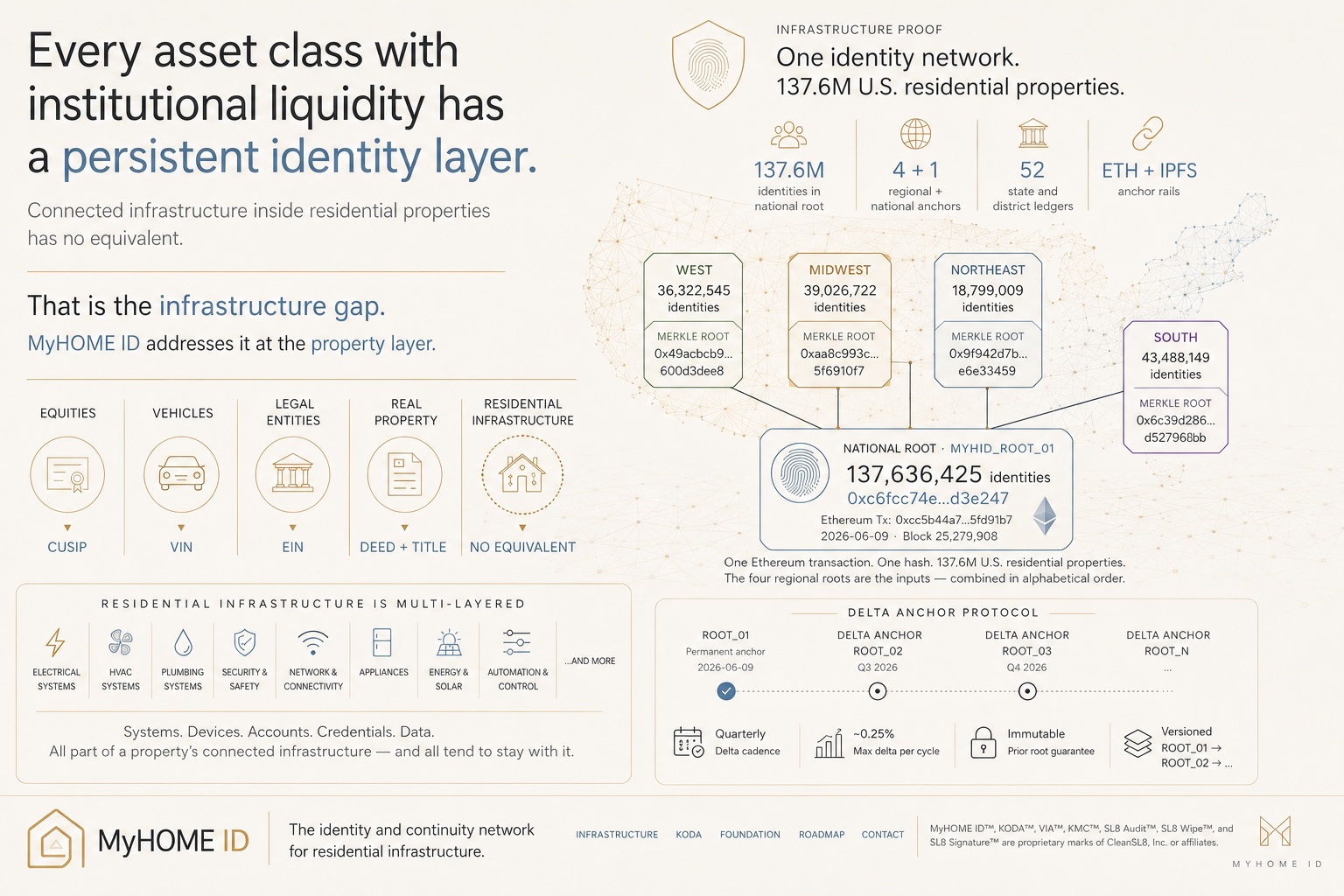 MyHOME ID property identity and Smart Device Fixture overview